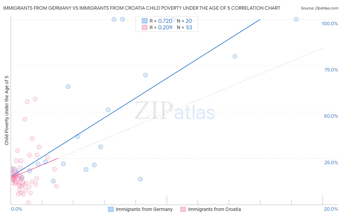 Immigrants from Germany vs Immigrants from Croatia Child Poverty Under the Age of 5