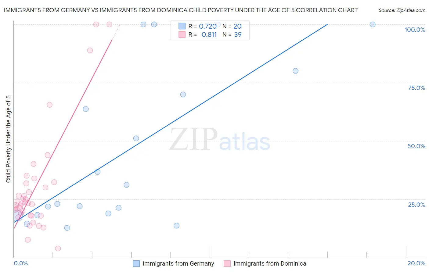 Immigrants from Germany vs Immigrants from Dominica Child Poverty Under the Age of 5