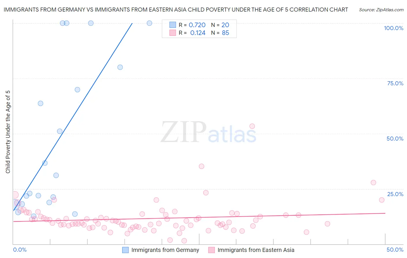 Immigrants from Germany vs Immigrants from Eastern Asia Child Poverty Under the Age of 5