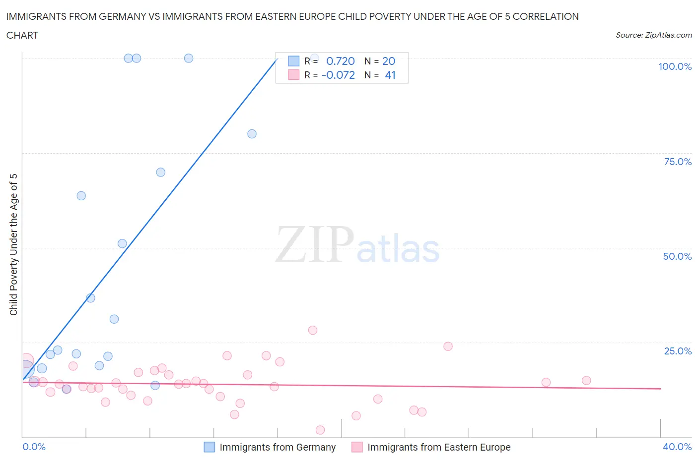 Immigrants from Germany vs Immigrants from Eastern Europe Child Poverty Under the Age of 5