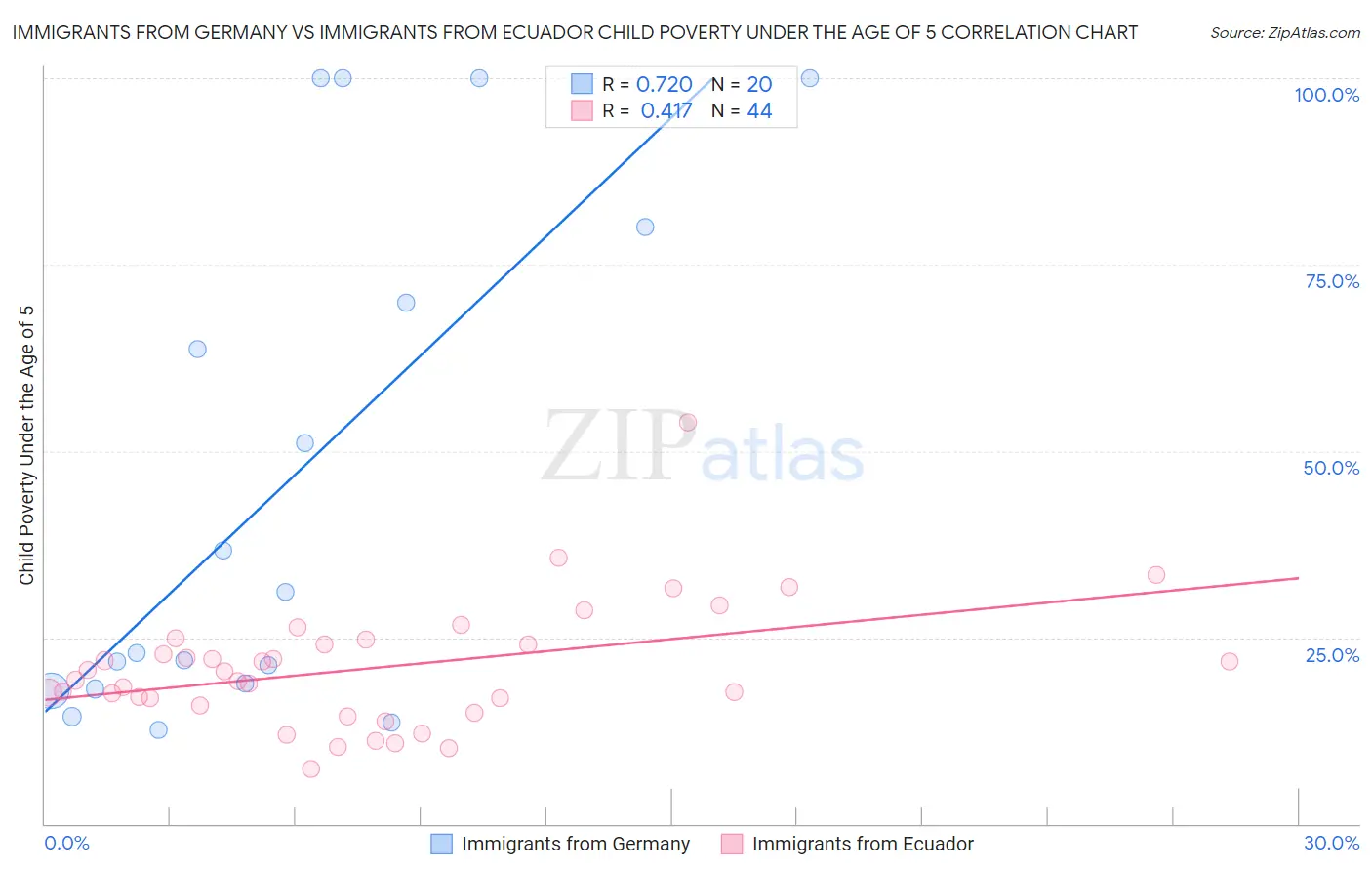 Immigrants from Germany vs Immigrants from Ecuador Child Poverty Under the Age of 5