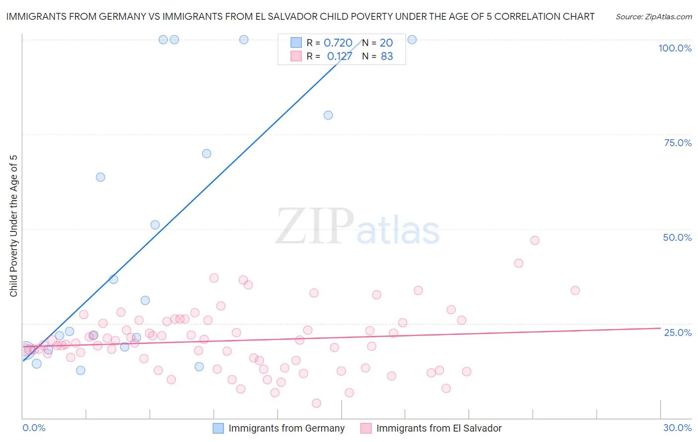Immigrants from Germany vs Immigrants from El Salvador Child Poverty Under the Age of 5