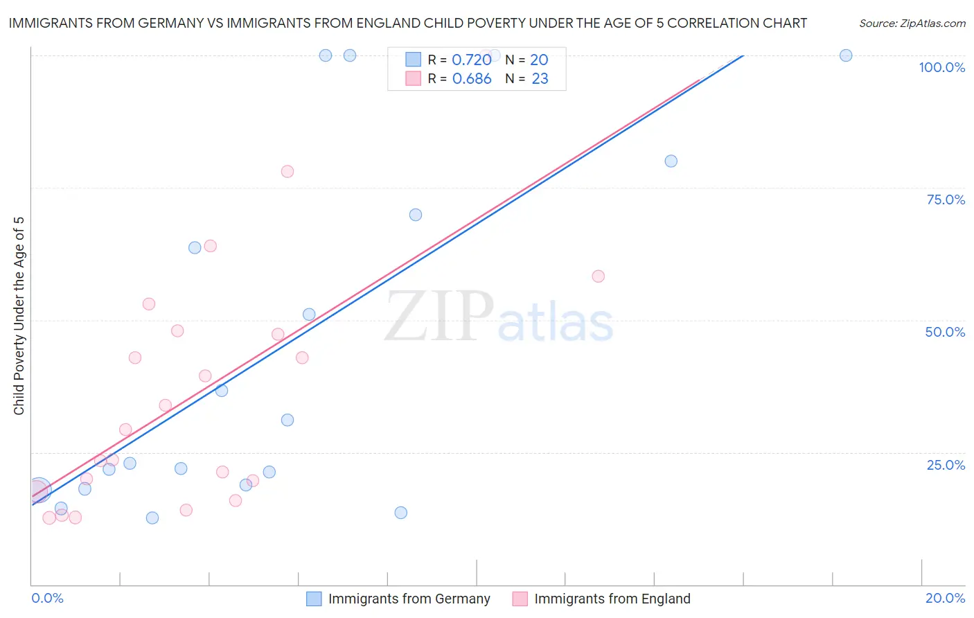 Immigrants from Germany vs Immigrants from England Child Poverty Under the Age of 5
