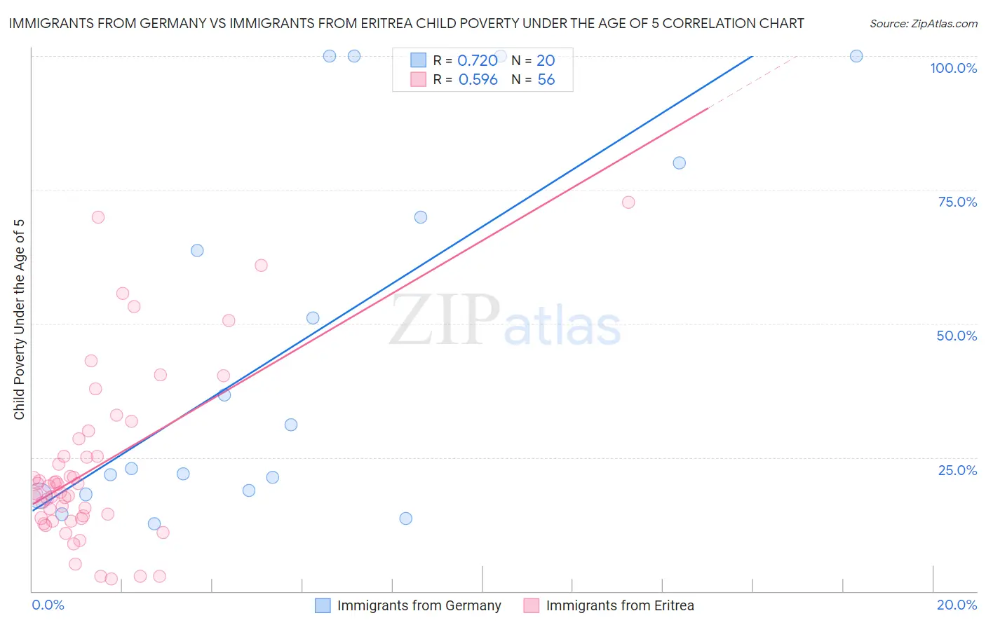 Immigrants from Germany vs Immigrants from Eritrea Child Poverty Under the Age of 5