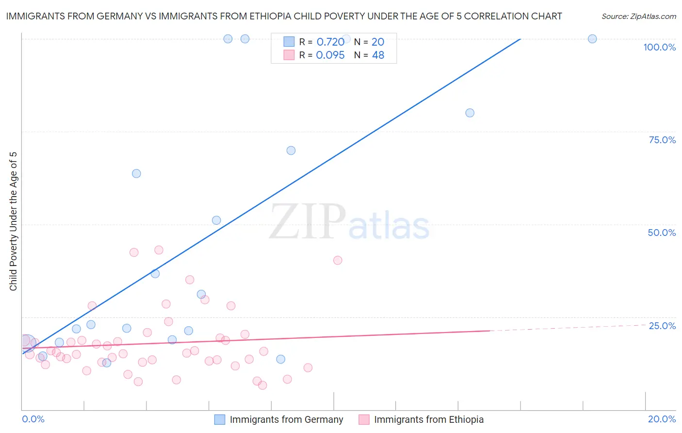 Immigrants from Germany vs Immigrants from Ethiopia Child Poverty Under the Age of 5