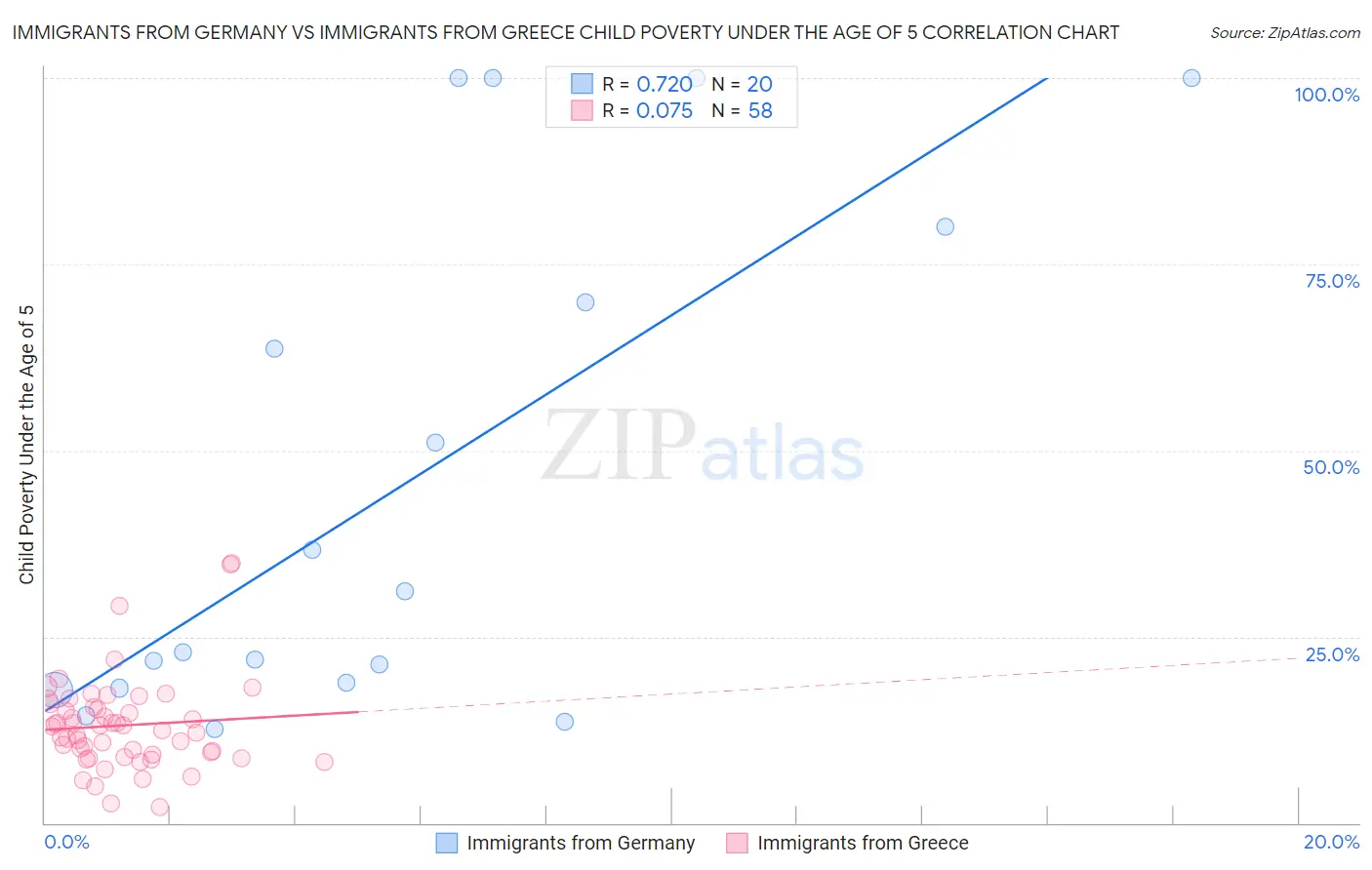 Immigrants from Germany vs Immigrants from Greece Child Poverty Under the Age of 5