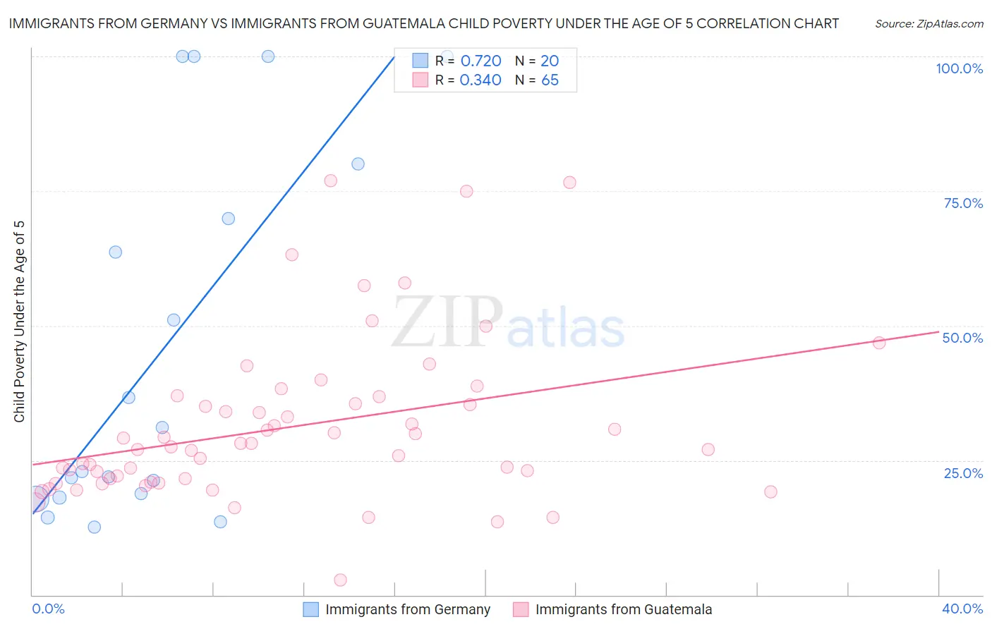 Immigrants from Germany vs Immigrants from Guatemala Child Poverty Under the Age of 5