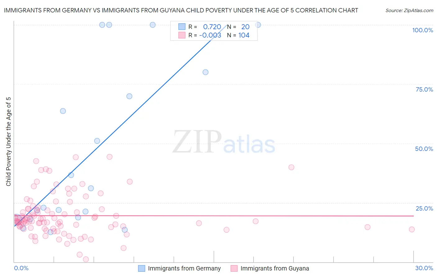 Immigrants from Germany vs Immigrants from Guyana Child Poverty Under the Age of 5