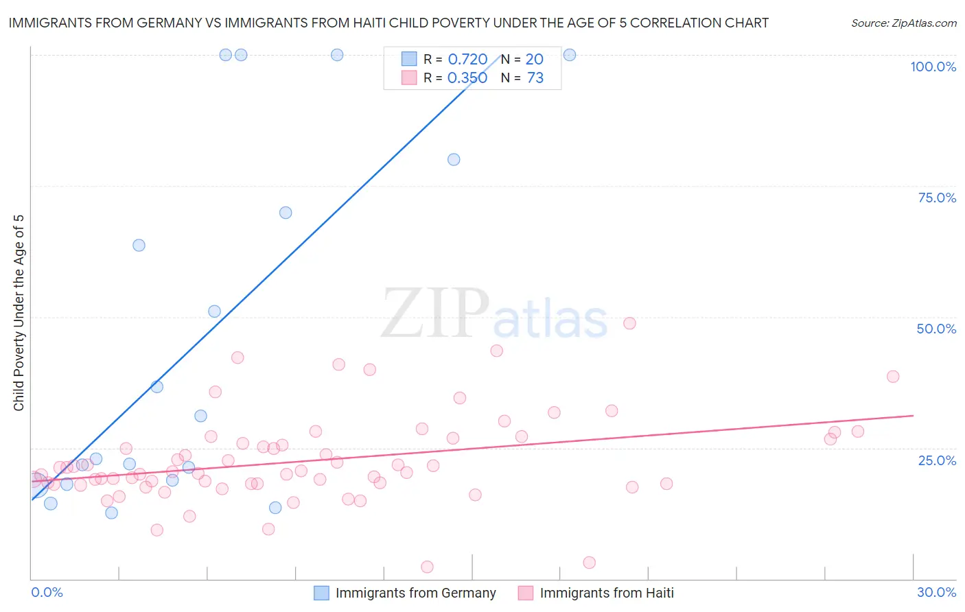 Immigrants from Germany vs Immigrants from Haiti Child Poverty Under the Age of 5