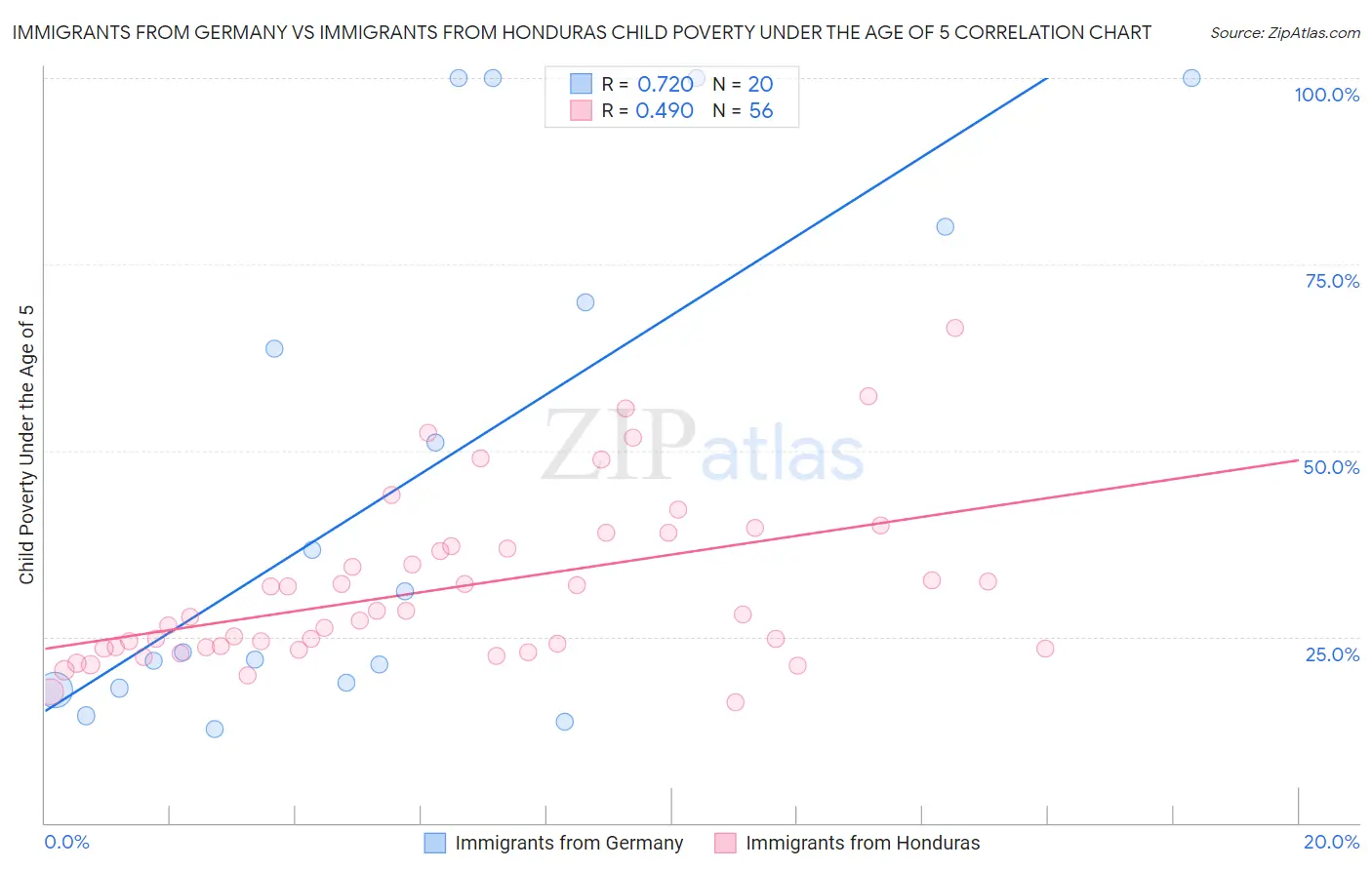 Immigrants from Germany vs Immigrants from Honduras Child Poverty Under the Age of 5