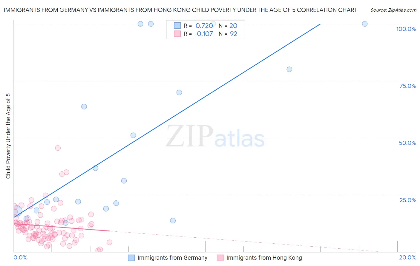 Immigrants from Germany vs Immigrants from Hong Kong Child Poverty Under the Age of 5