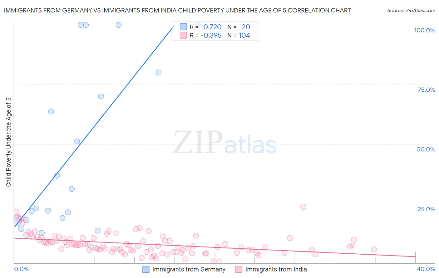 Immigrants from Germany vs Immigrants from India Child Poverty Under the Age of 5