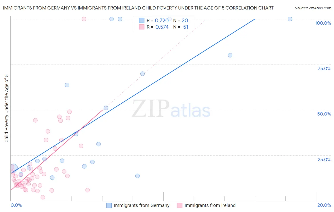 Immigrants from Germany vs Immigrants from Ireland Child Poverty Under the Age of 5