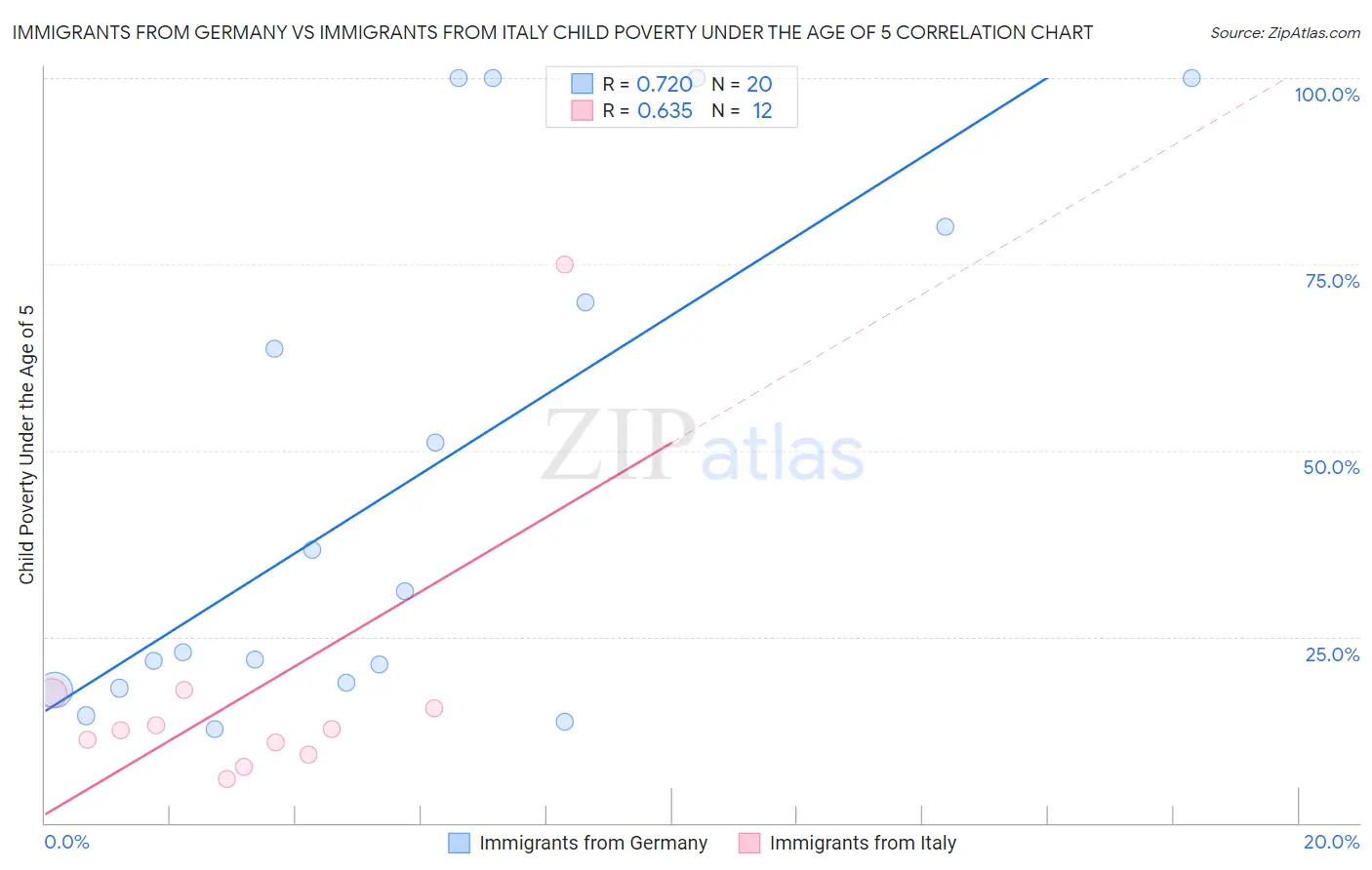 Immigrants from Germany vs Immigrants from Italy Child Poverty Under the Age of 5
