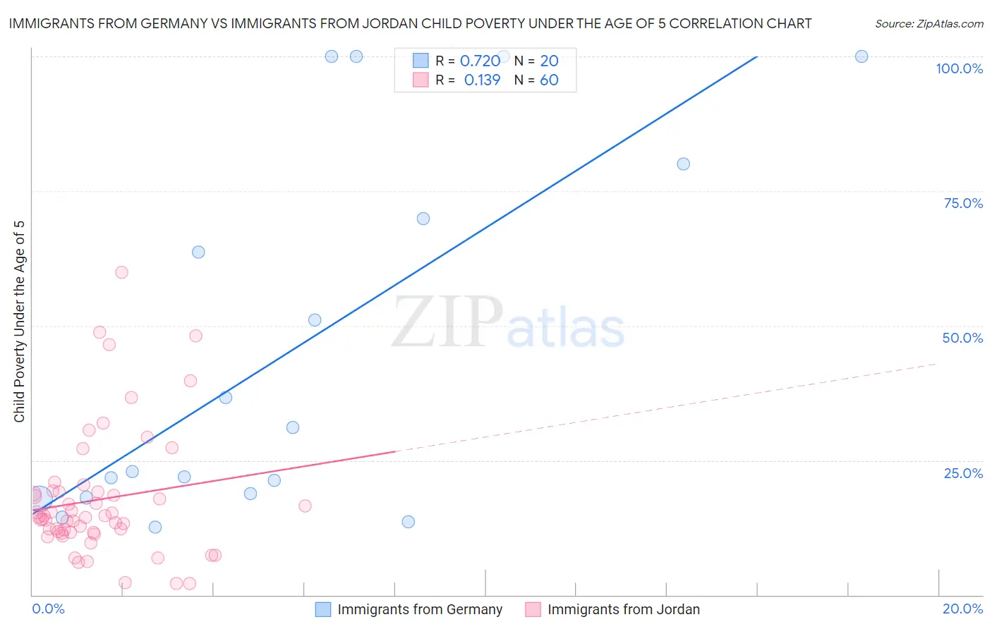 Immigrants from Germany vs Immigrants from Jordan Child Poverty Under the Age of 5