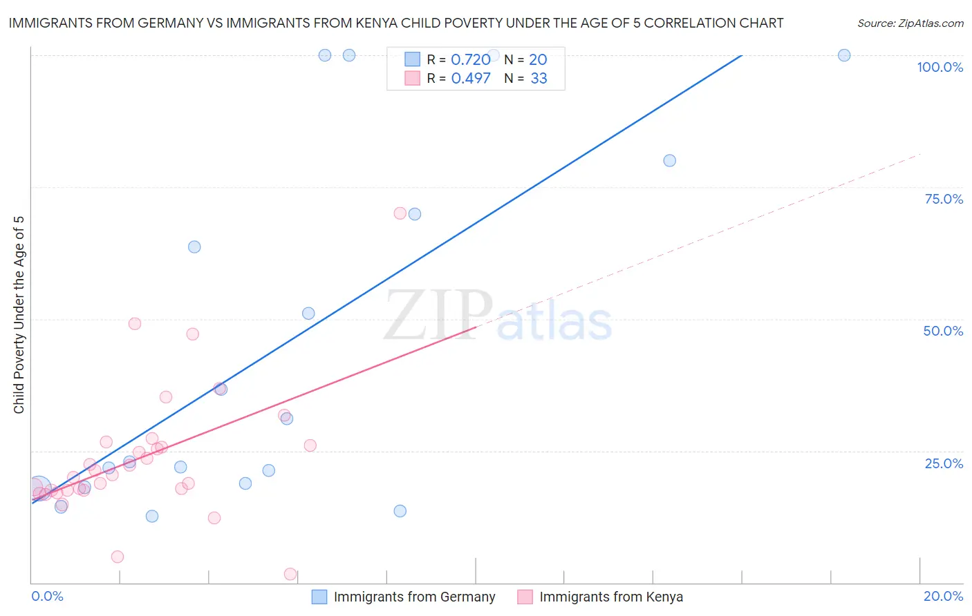 Immigrants from Germany vs Immigrants from Kenya Child Poverty Under the Age of 5