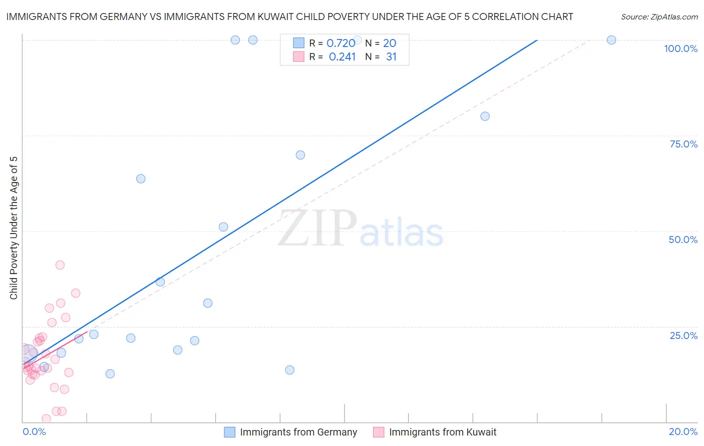 Immigrants from Germany vs Immigrants from Kuwait Child Poverty Under the Age of 5