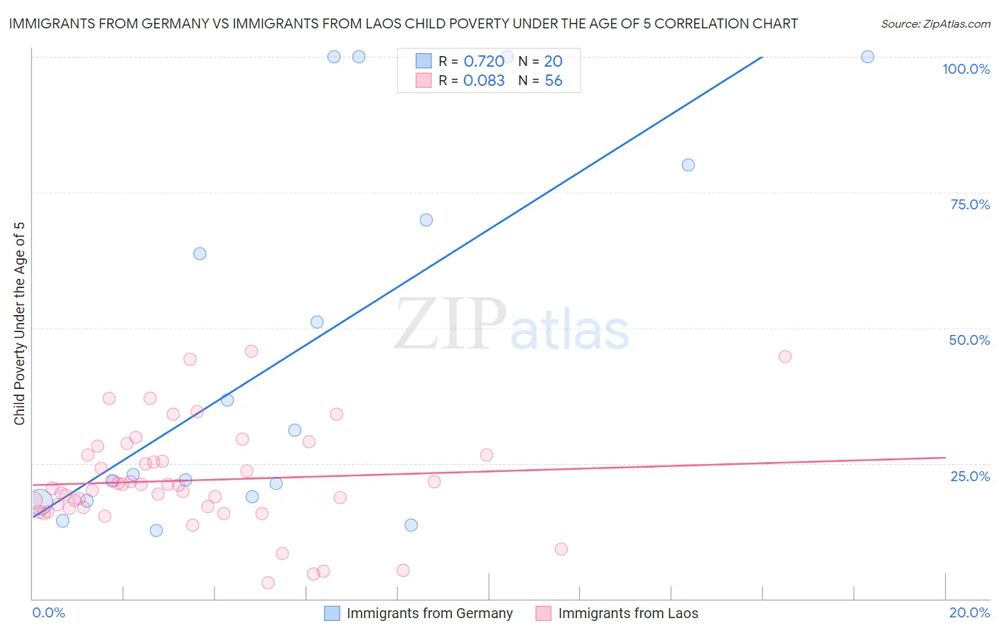 Immigrants from Germany vs Immigrants from Laos Child Poverty Under the Age of 5