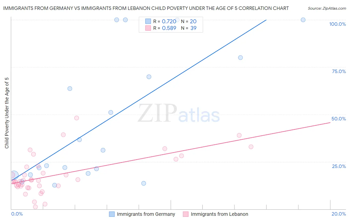 Immigrants from Germany vs Immigrants from Lebanon Child Poverty Under the Age of 5