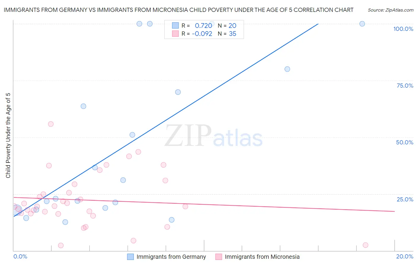 Immigrants from Germany vs Immigrants from Micronesia Child Poverty Under the Age of 5