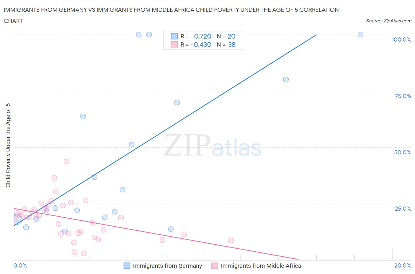 Immigrants from Germany vs Immigrants from Middle Africa Child Poverty Under the Age of 5