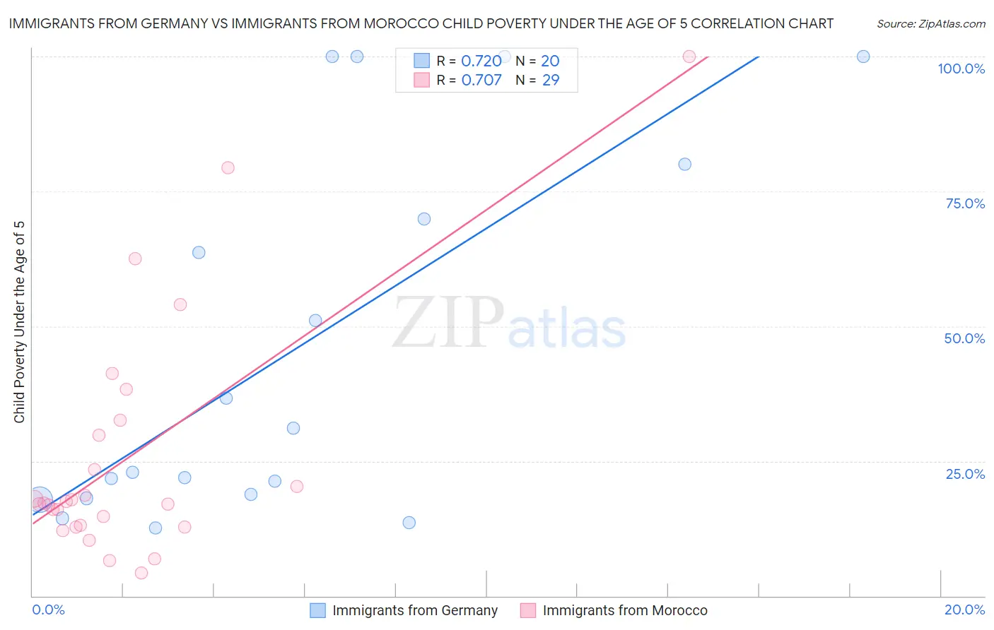 Immigrants from Germany vs Immigrants from Morocco Child Poverty Under the Age of 5