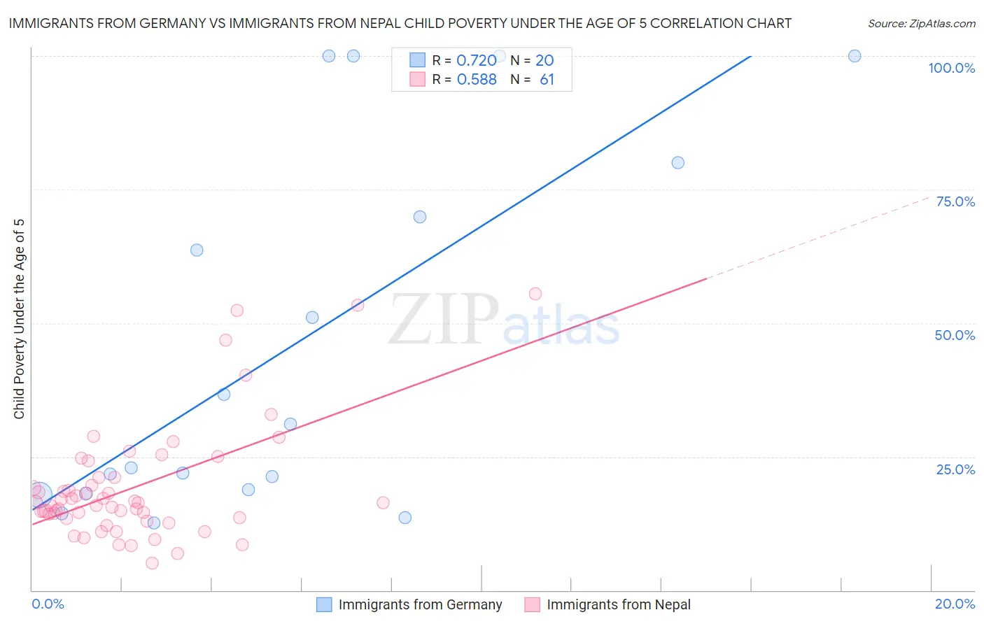 Immigrants from Germany vs Immigrants from Nepal Child Poverty Under the Age of 5