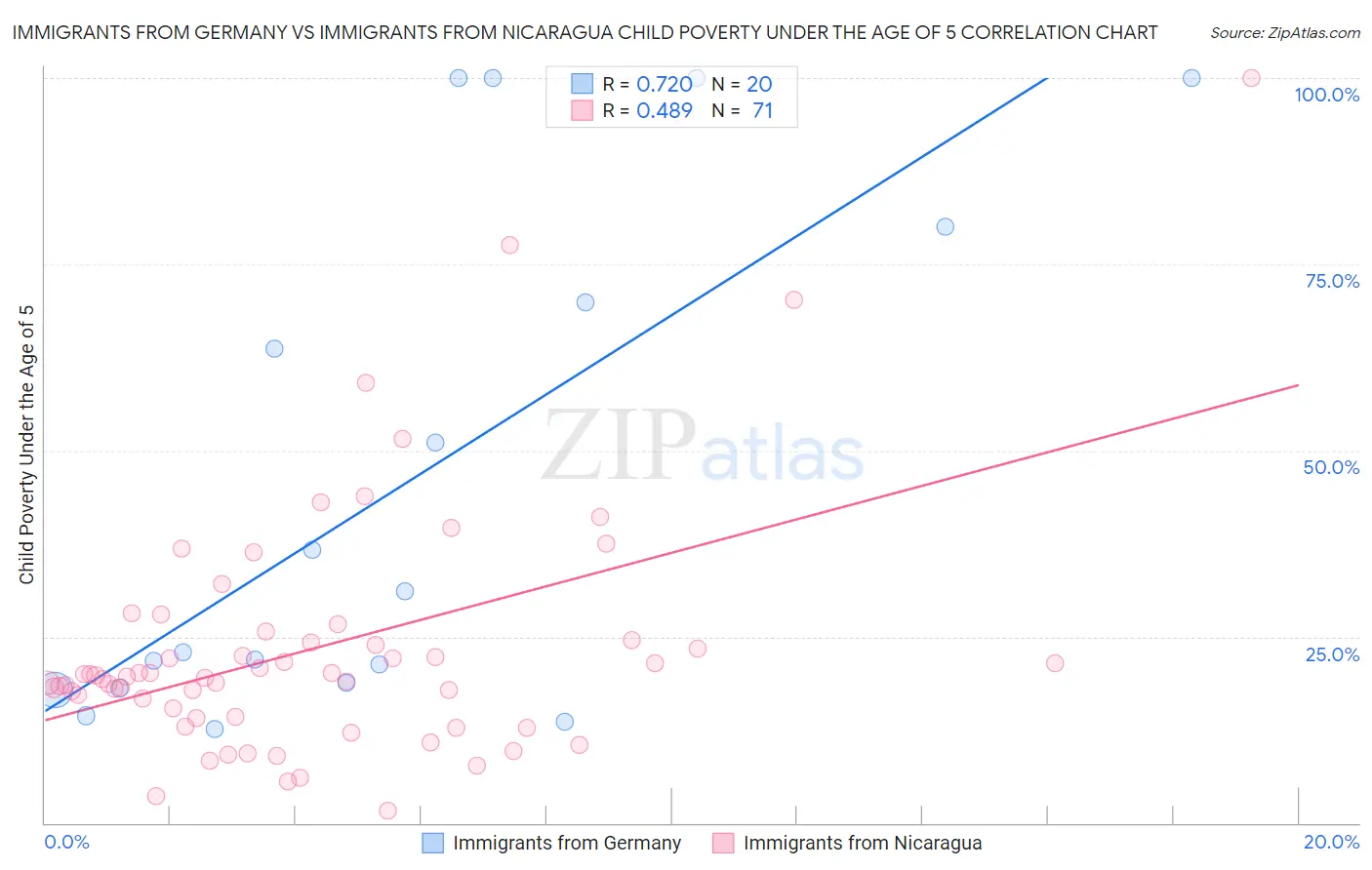 Immigrants from Germany vs Immigrants from Nicaragua Child Poverty Under the Age of 5