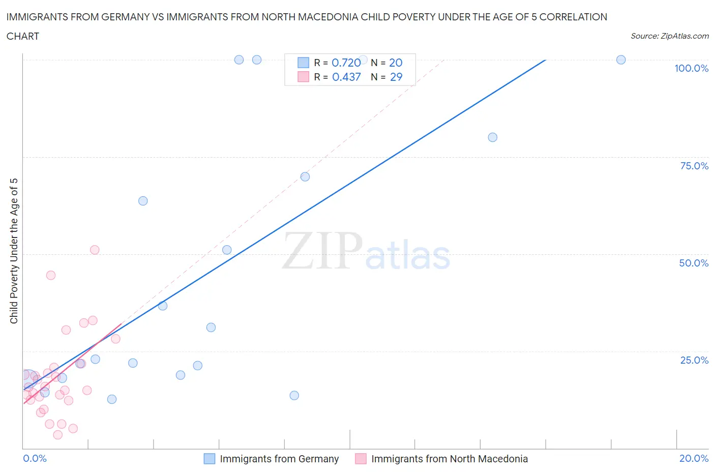 Immigrants from Germany vs Immigrants from North Macedonia Child Poverty Under the Age of 5