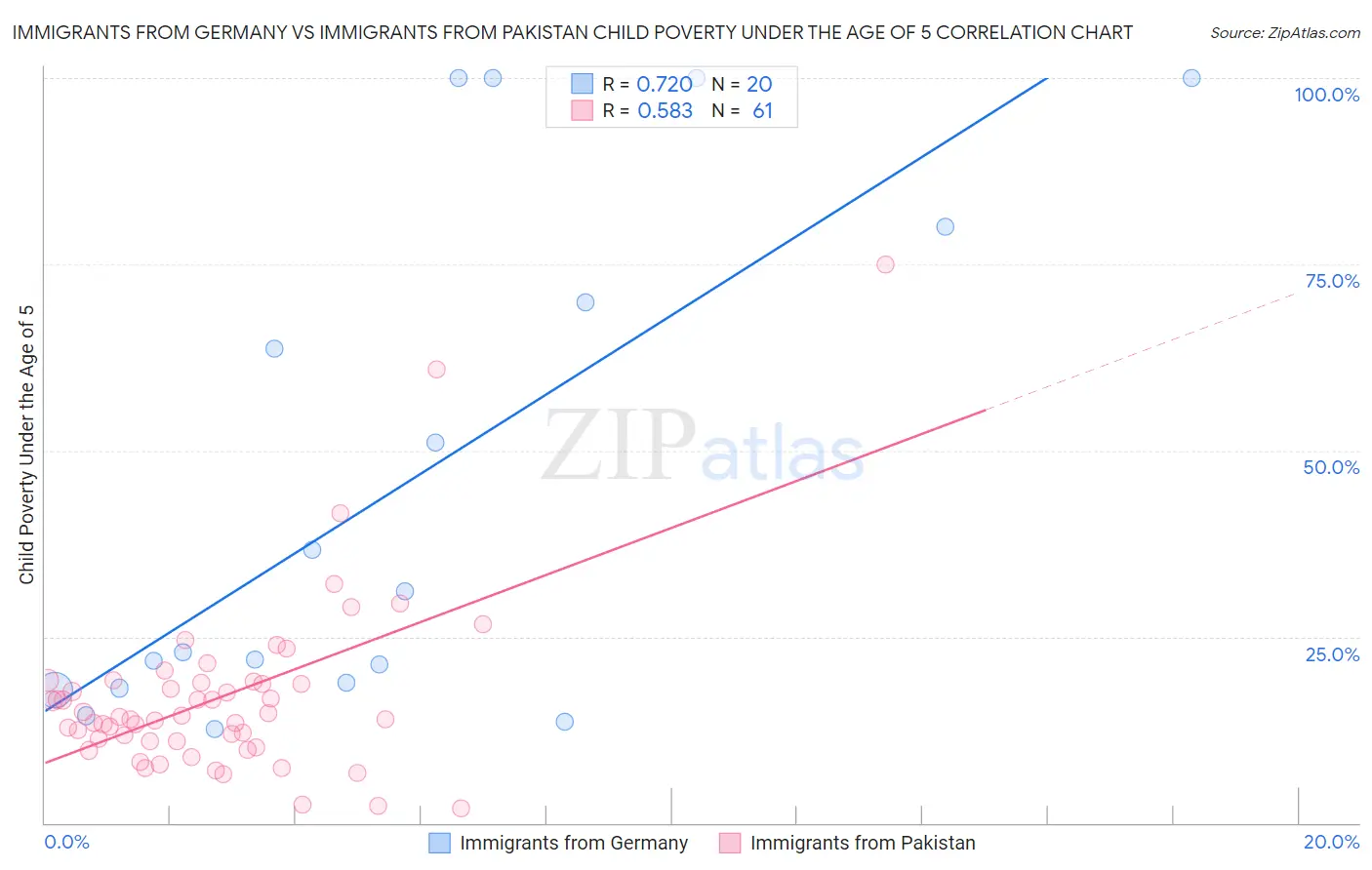 Immigrants from Germany vs Immigrants from Pakistan Child Poverty Under the Age of 5