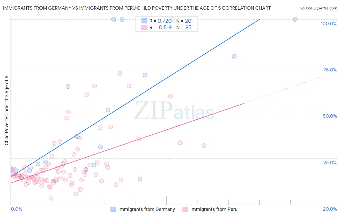 Immigrants from Germany vs Immigrants from Peru Child Poverty Under the Age of 5