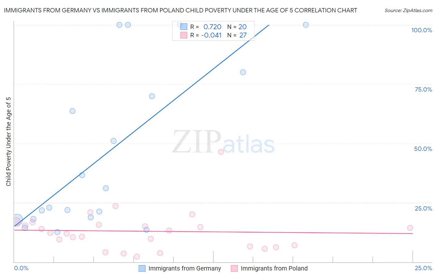 Immigrants from Germany vs Immigrants from Poland Child Poverty Under the Age of 5