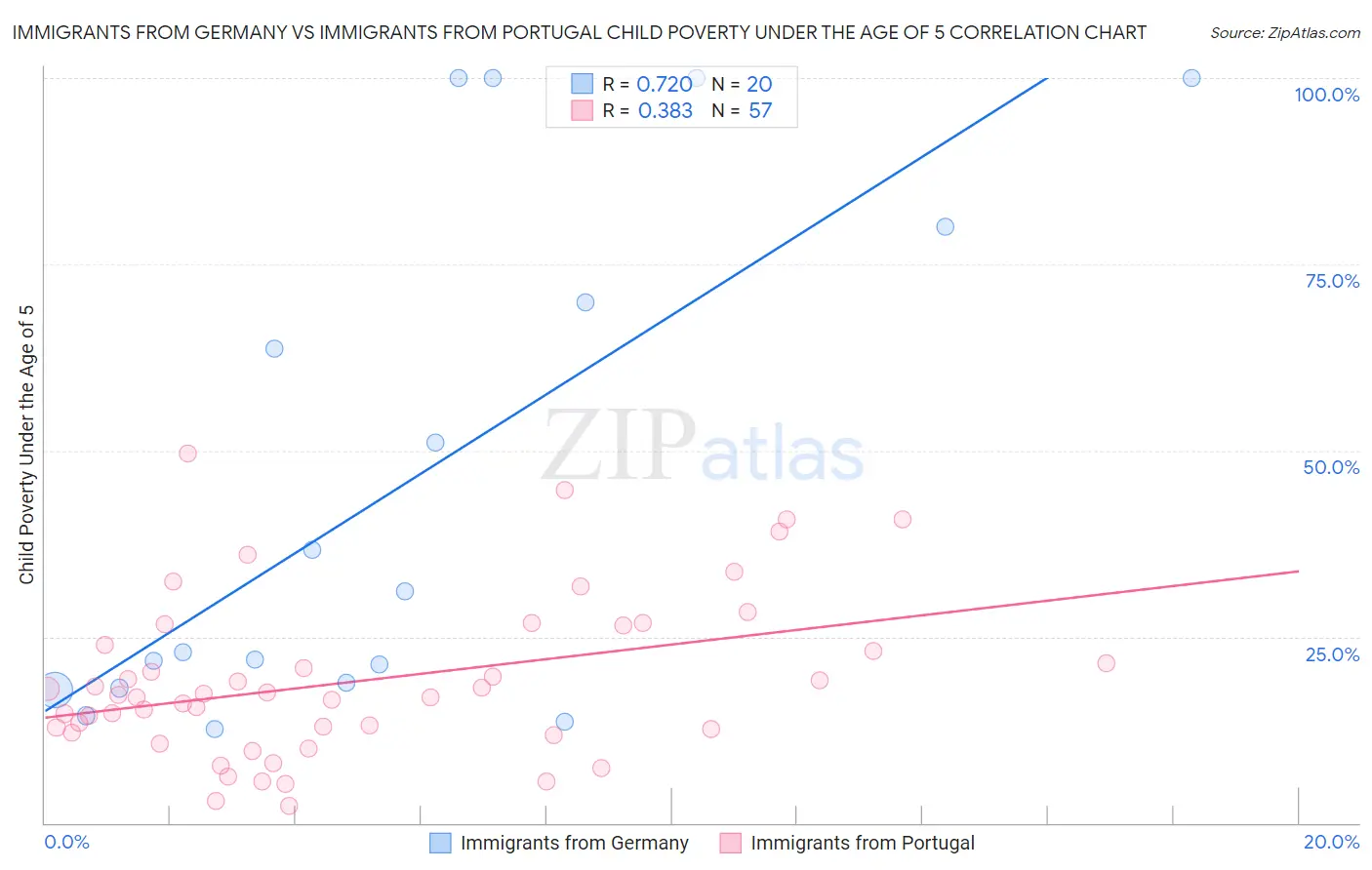 Immigrants from Germany vs Immigrants from Portugal Child Poverty Under the Age of 5