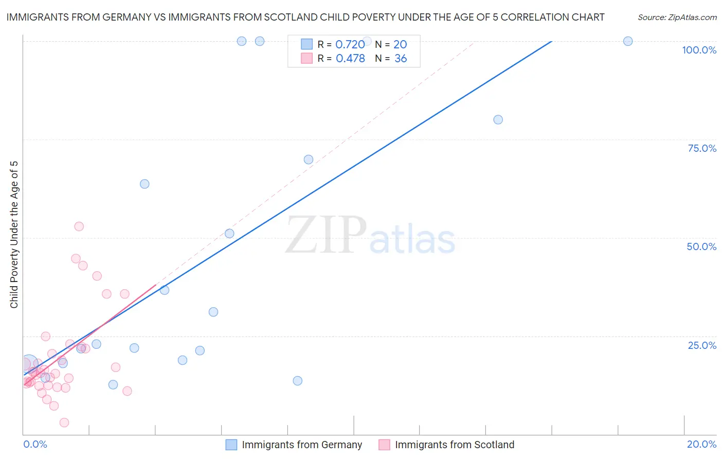 Immigrants from Germany vs Immigrants from Scotland Child Poverty Under the Age of 5