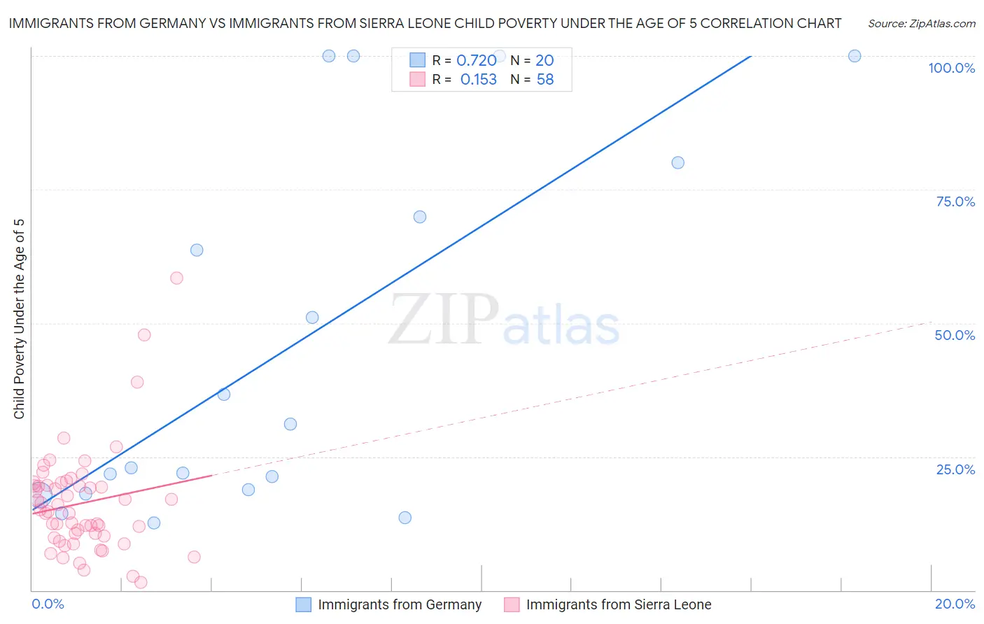 Immigrants from Germany vs Immigrants from Sierra Leone Child Poverty Under the Age of 5