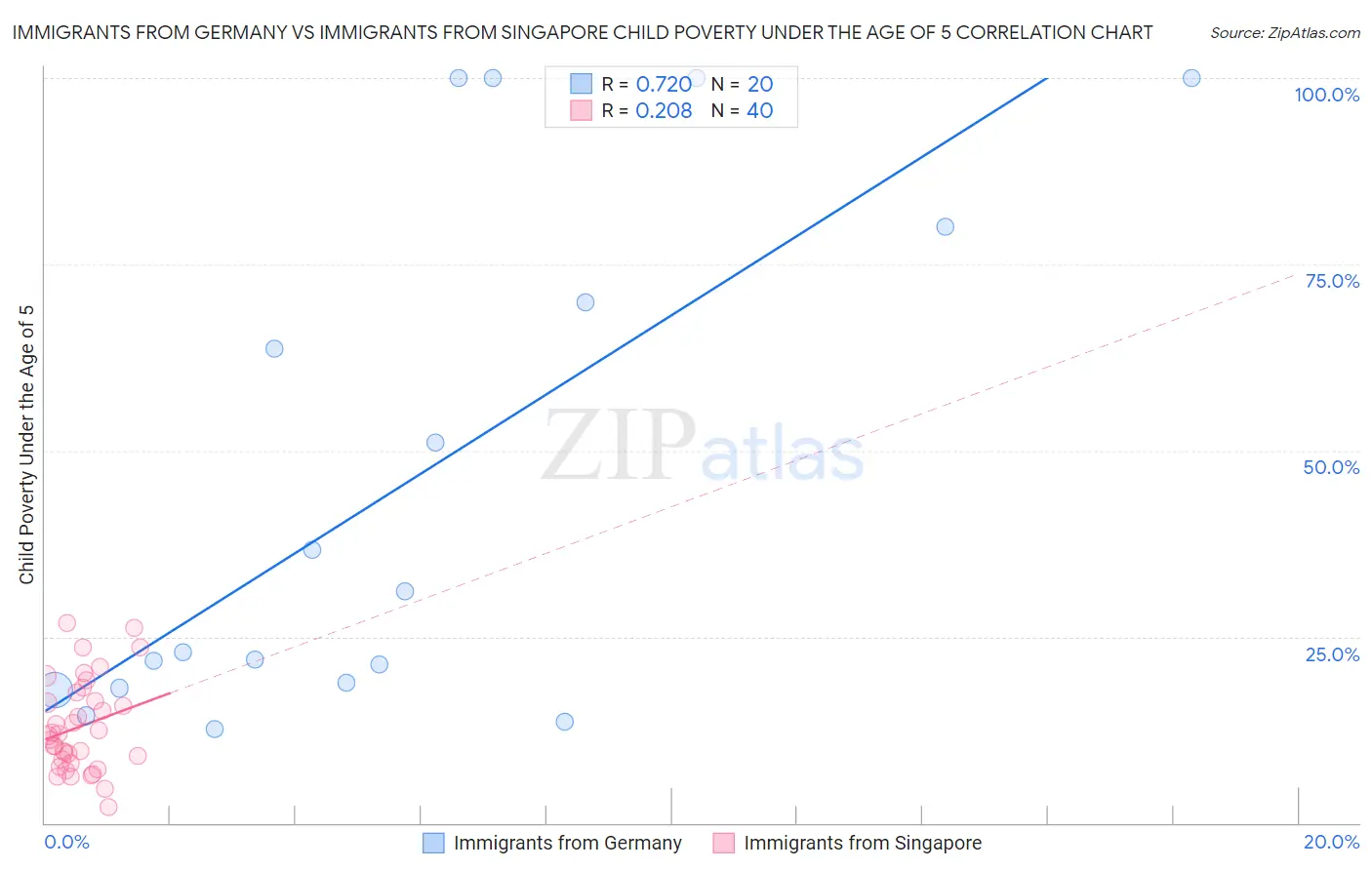 Immigrants from Germany vs Immigrants from Singapore Child Poverty Under the Age of 5