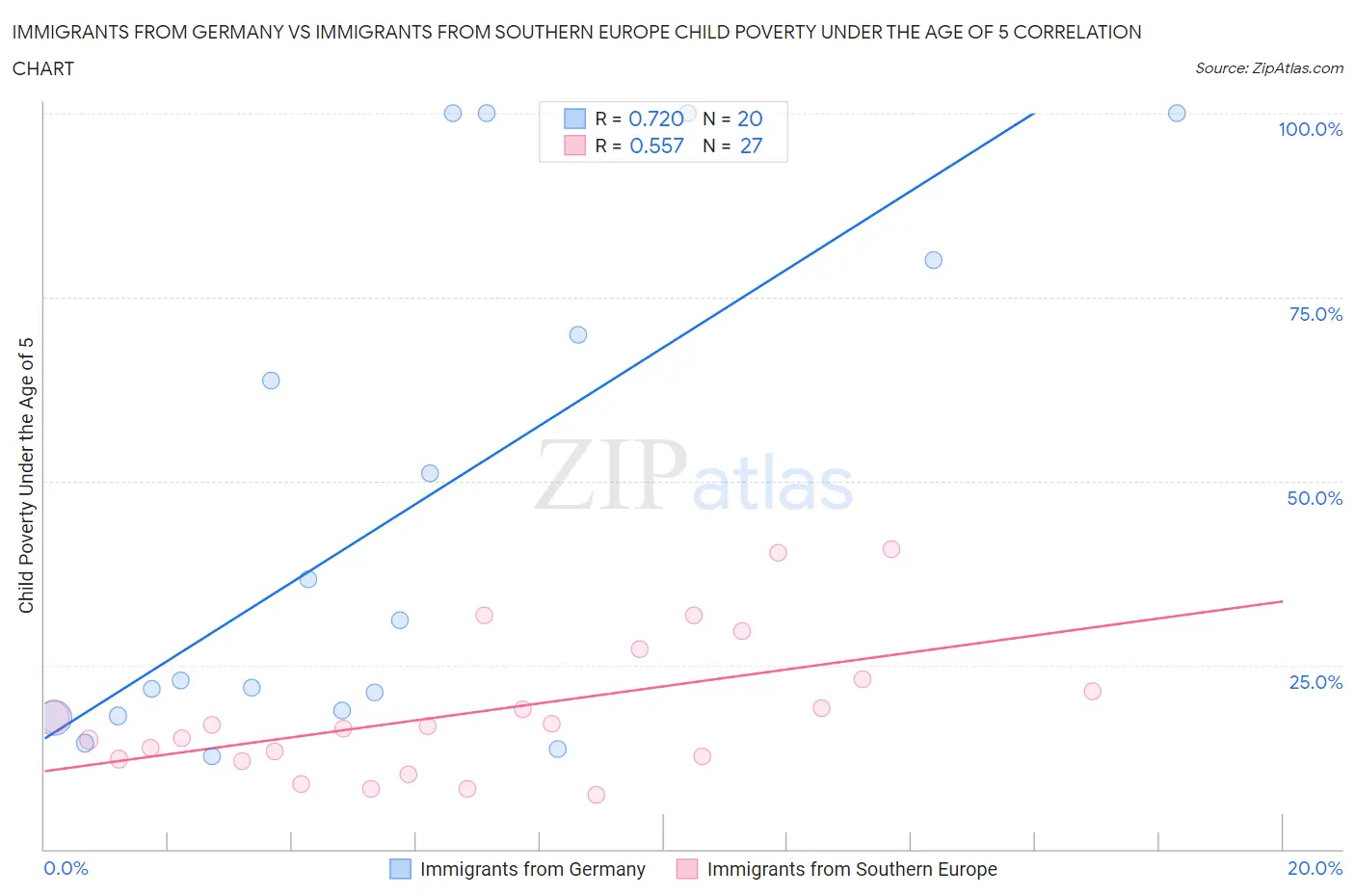 Immigrants from Germany vs Immigrants from Southern Europe Child Poverty Under the Age of 5