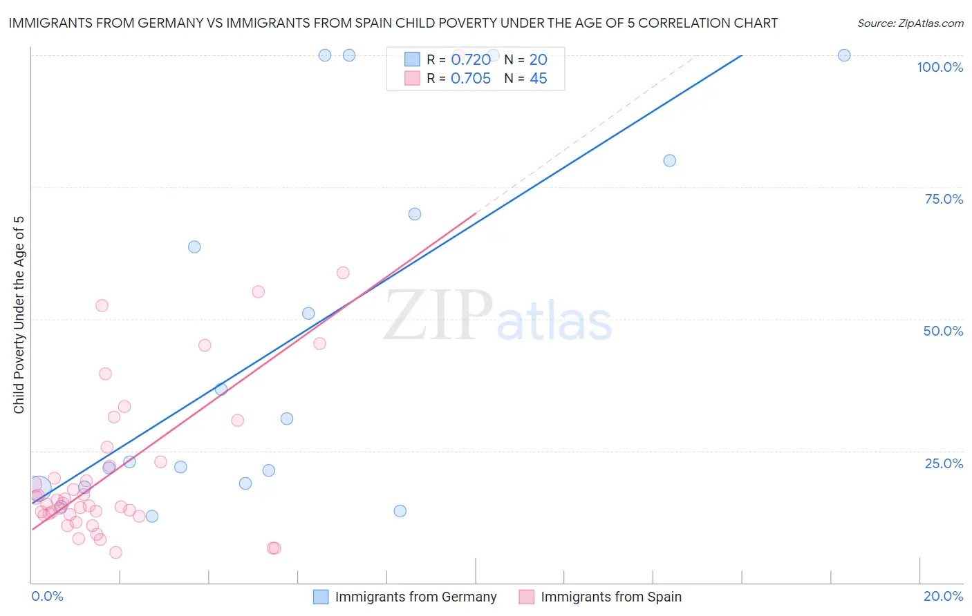 Immigrants from Germany vs Immigrants from Spain Child Poverty Under the Age of 5
