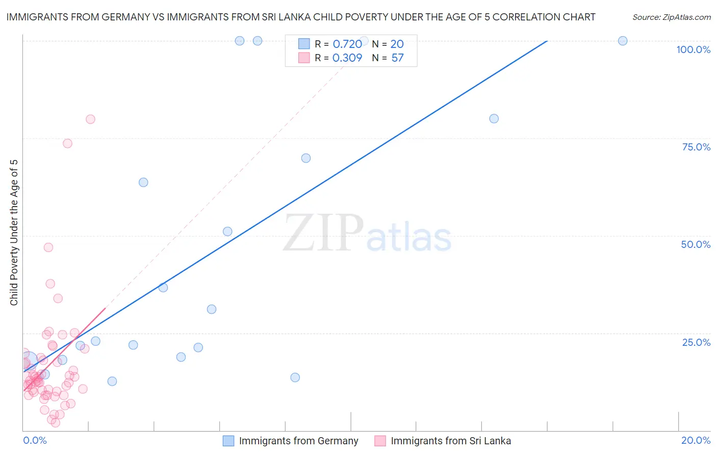 Immigrants from Germany vs Immigrants from Sri Lanka Child Poverty Under the Age of 5