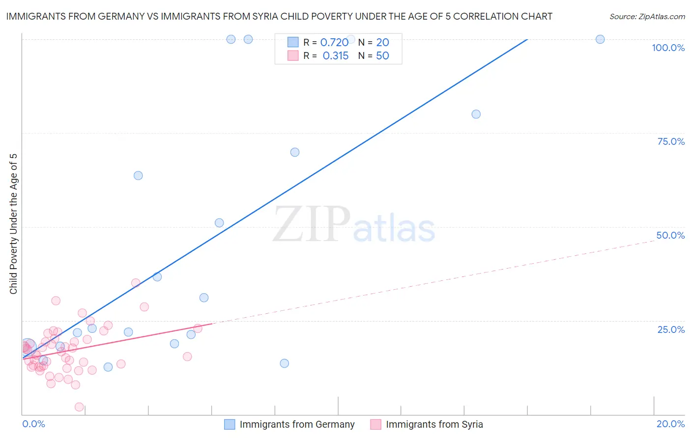 Immigrants from Germany vs Immigrants from Syria Child Poverty Under the Age of 5