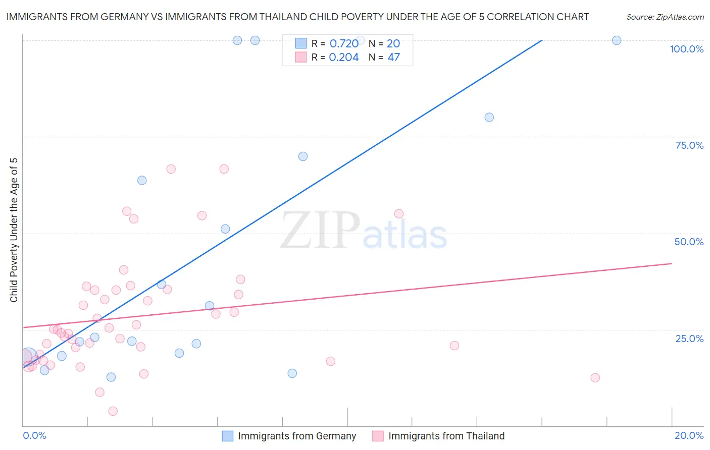 Immigrants from Germany vs Immigrants from Thailand Child Poverty Under the Age of 5