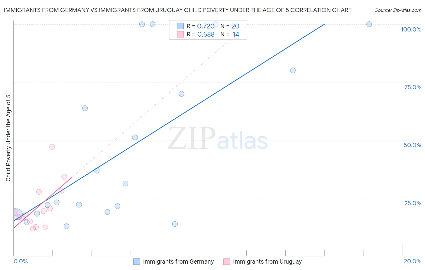 Immigrants from Germany vs Immigrants from Uruguay Child Poverty Under the Age of 5