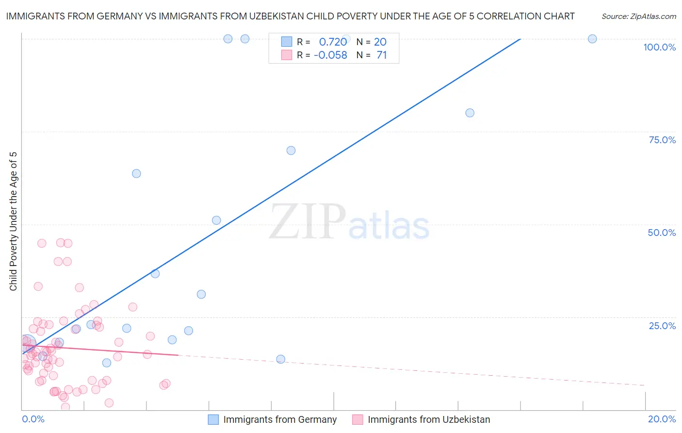 Immigrants from Germany vs Immigrants from Uzbekistan Child Poverty Under the Age of 5
