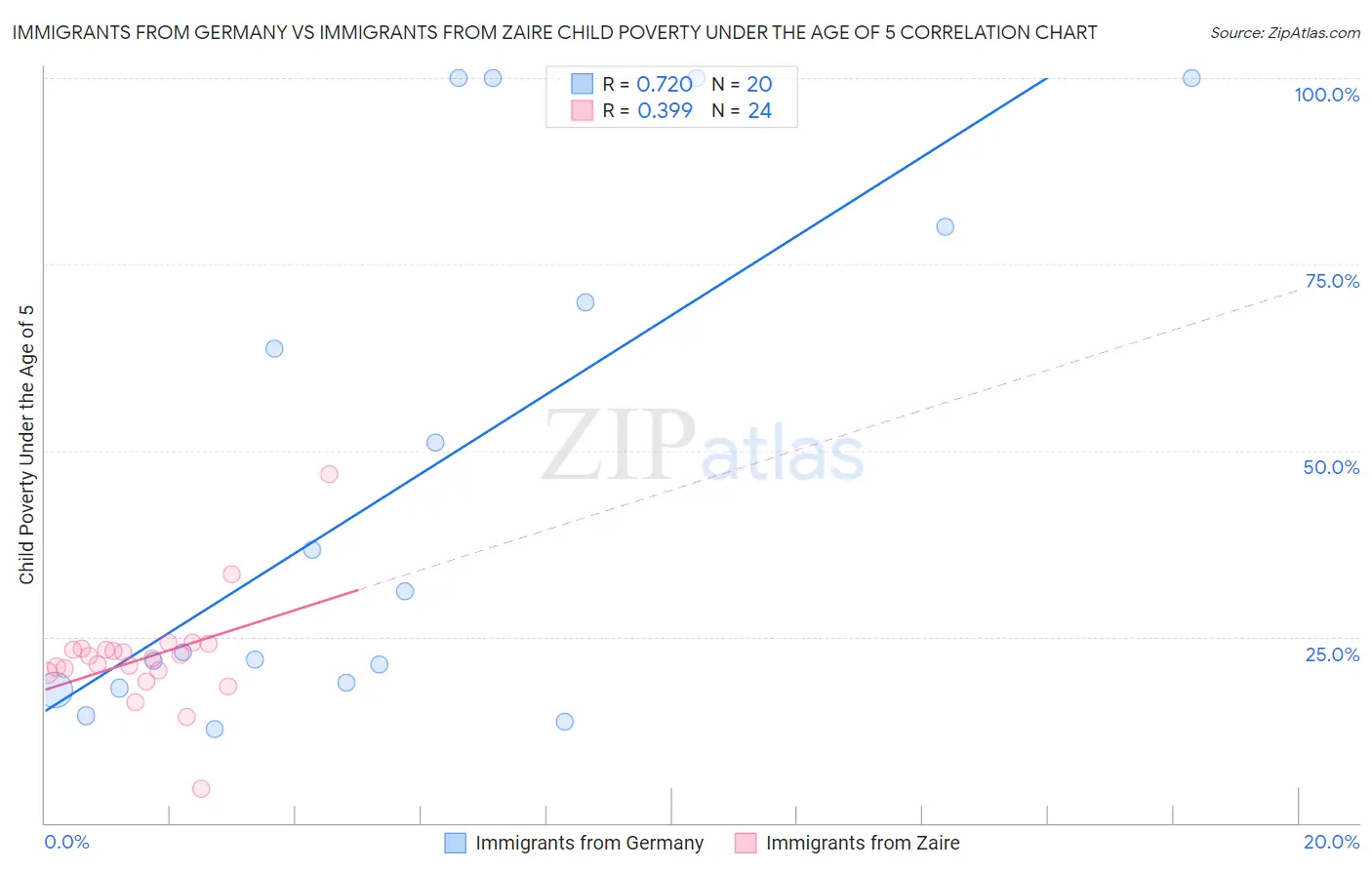 Immigrants from Germany vs Immigrants from Zaire Child Poverty Under the Age of 5