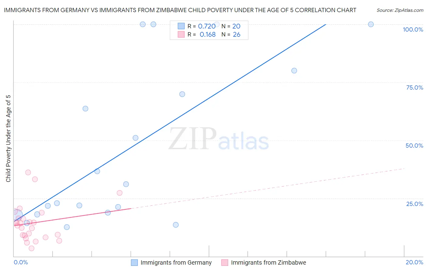 Immigrants from Germany vs Immigrants from Zimbabwe Child Poverty Under the Age of 5