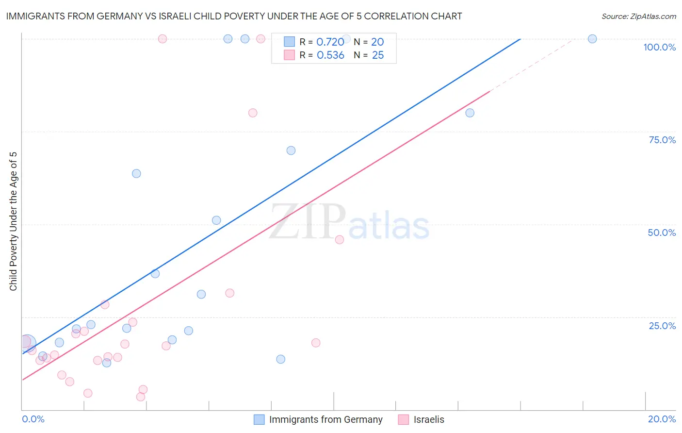 Immigrants from Germany vs Israeli Child Poverty Under the Age of 5