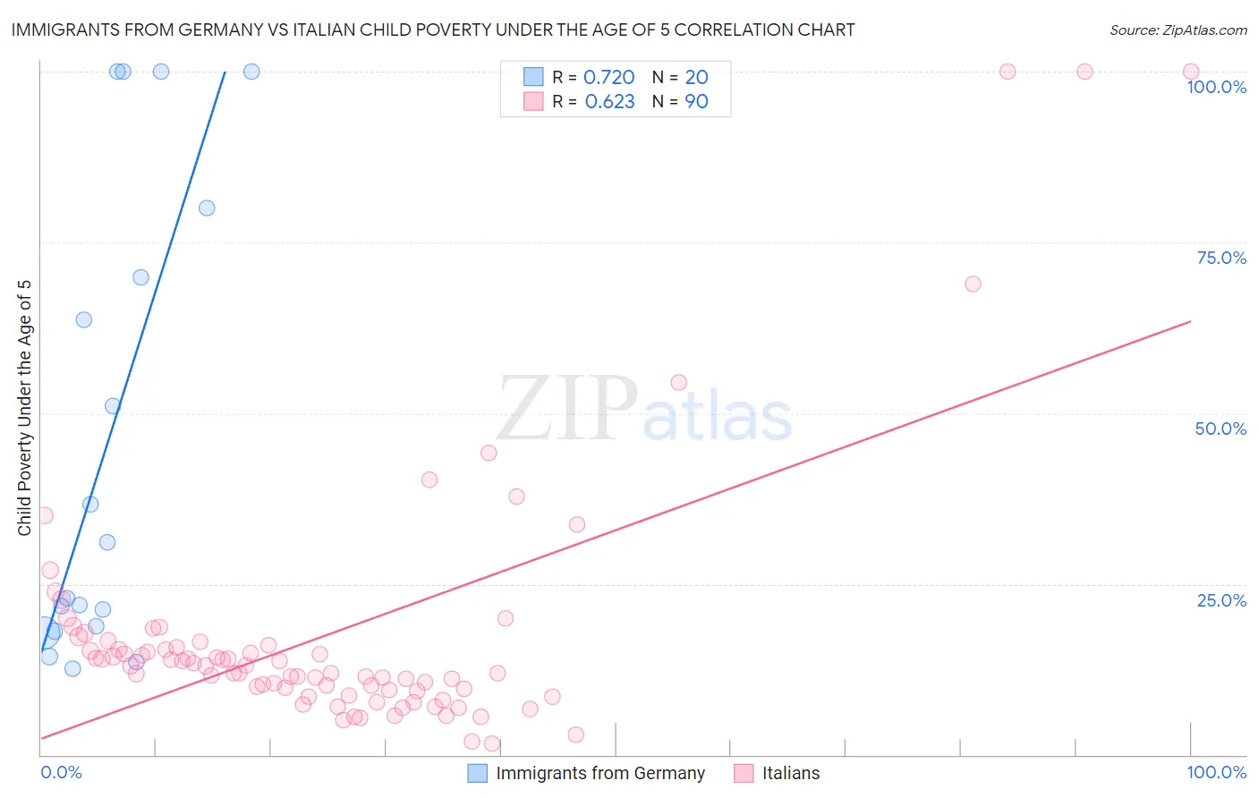 Immigrants from Germany vs Italian Child Poverty Under the Age of 5