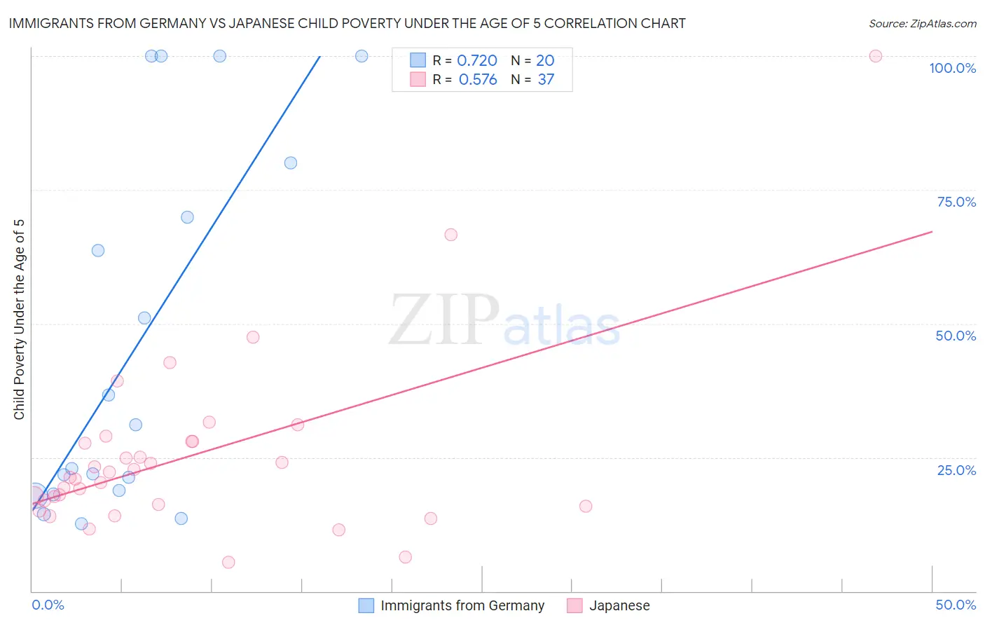 Immigrants from Germany vs Japanese Child Poverty Under the Age of 5
