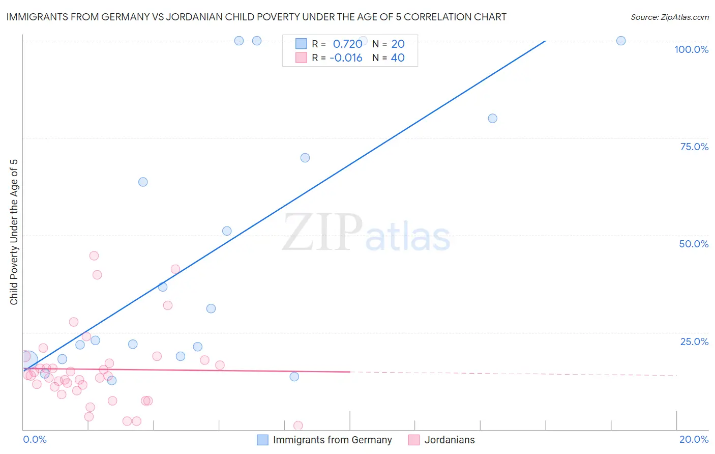 Immigrants from Germany vs Jordanian Child Poverty Under the Age of 5