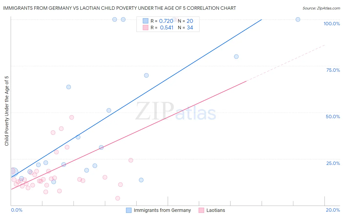 Immigrants from Germany vs Laotian Child Poverty Under the Age of 5